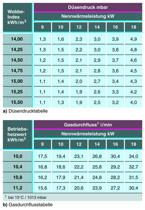 Beispiel einer Düsendruck oder Durchflusstabelle (Immer die Originaltabellen des Herstellers nutzen)