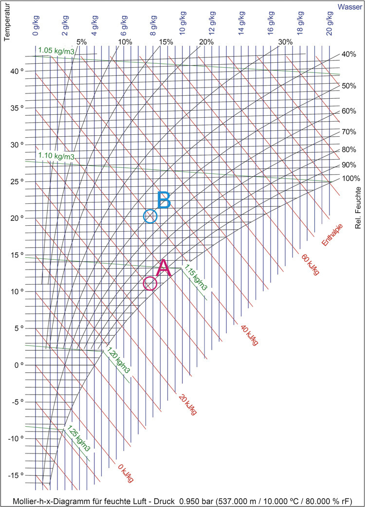 Die Zustandsveränderung der Luft lässt sich im h-x Diagramm nach Mollier prima nachvollziehen.