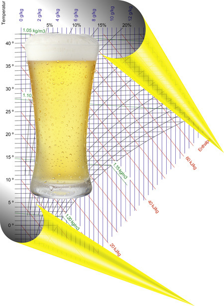 Wir wissen nicht ob Monsieur Mollier ein Glas Bier in der Hand hielt als er über das Phänomen Taupunktunterschreitung nachgedacht hat.