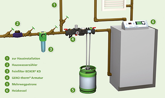 Einbindung der GENO-therm Armatur zwischen Trinkwasserinstallation und Heizungssystem
