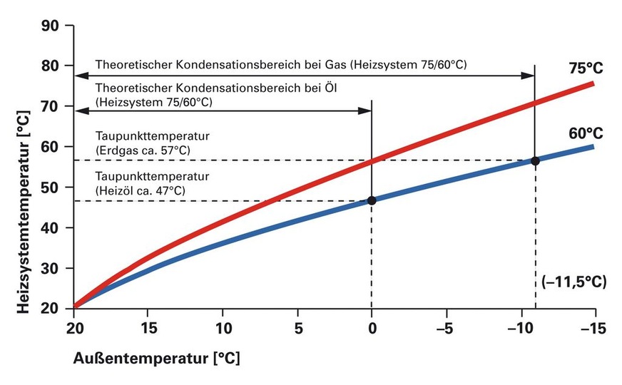 Die Kondensationstemperatur ist immer abhängig von der RL-Temp, bzw. die korrekte Spreizung zw. Vor- und Rücklauf. Ohne hydraulischen Abgleich ist dies nicht möglich!