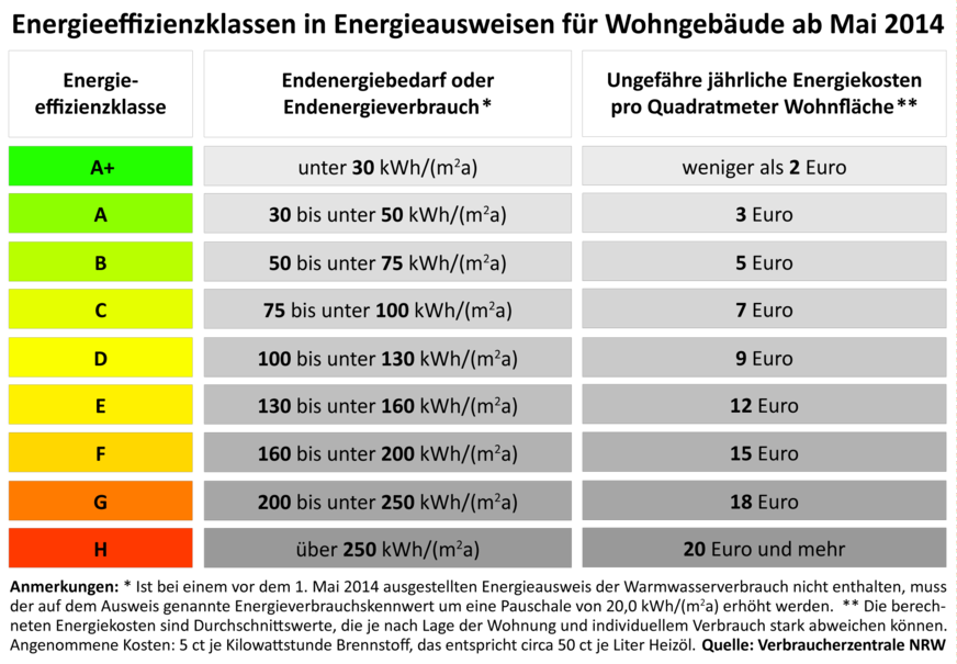 Wie hoch eine Energieersparnis mit dem von mir eingesetzten System ausfällt, hängt natürlich auch vomgrundsätzlichen Energiebedarf eines Hauses ab