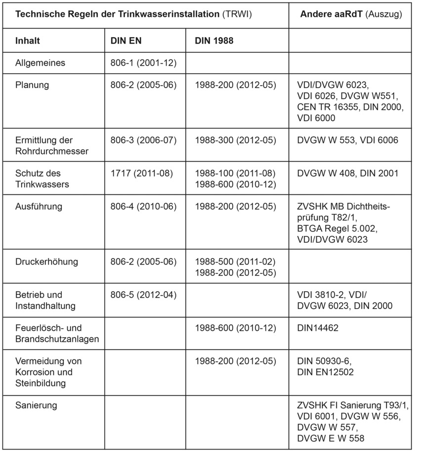 Auszug aus den technischen Regeln für Trinkwasserinstallationen (TRWI)