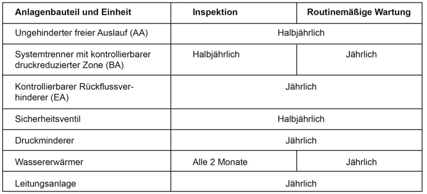 Auszug aus der DIN 806-5 zur Häufigkeit für die Inspektion und Wartung von Bauteilen