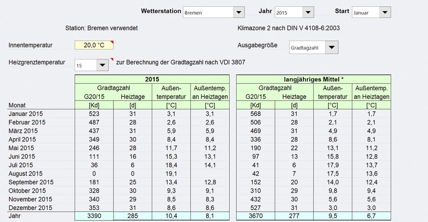 Auszug aus der kostenlosen Excel-Tabelle des IWU mit den Gradtagszahlen des Deutschen Wetterdienstes für Bremen