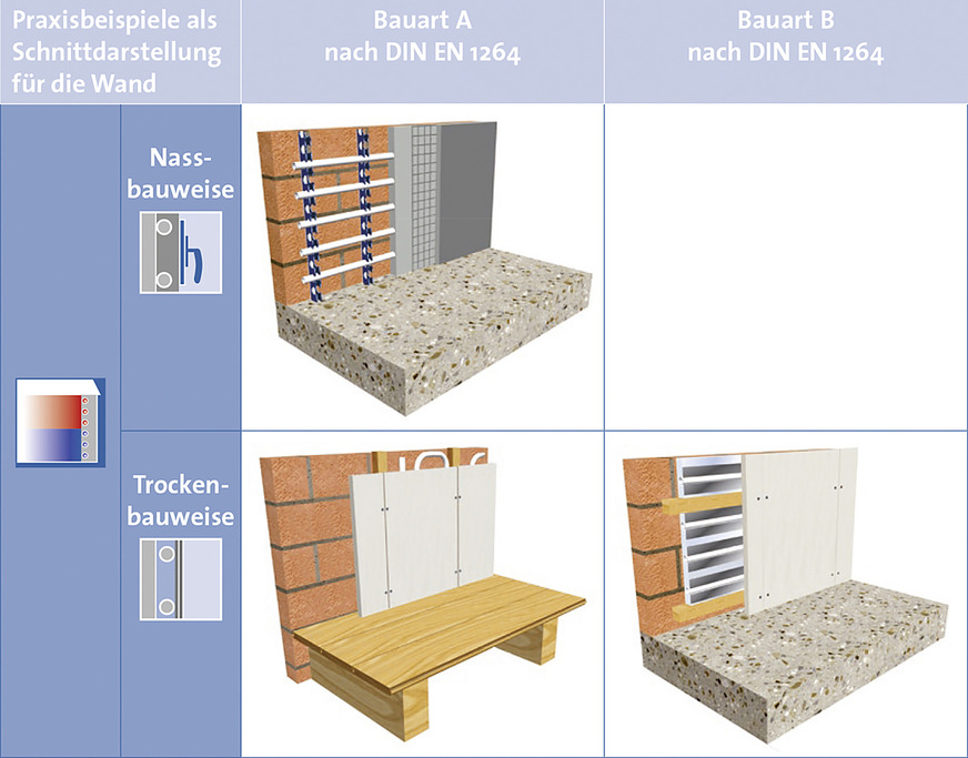 Bauarten und Bauweisen der Flächenheizung/-kühlung an Wänden