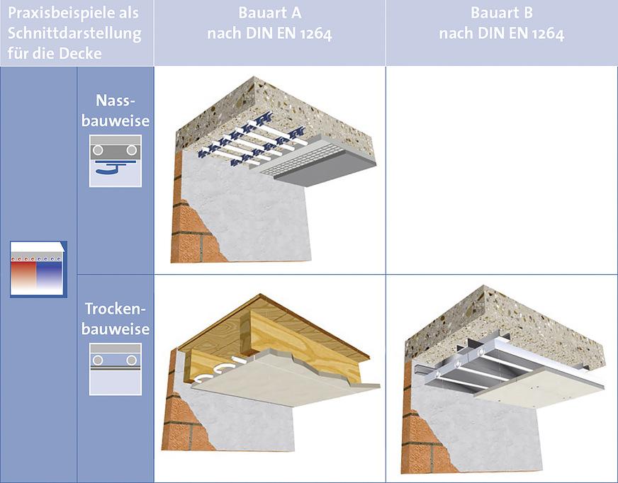 Bauarten und Bauweisen der Flächenheizung/-kühlung an Decken