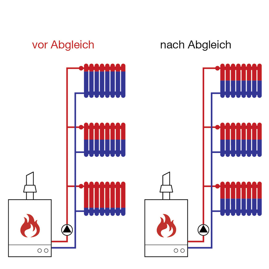 Durch die Einregulierung der Durchflussmenge wird ein effizienter und somit wirtschaftlicher Betrieb sichergestellt