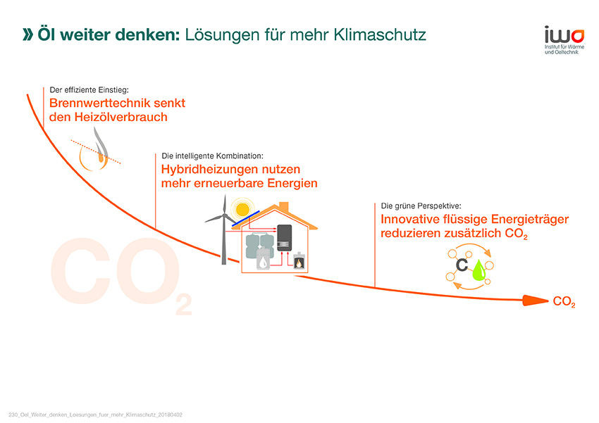 Die Einbindung erneuerbarer Energien hilft grundsätzlich, die CO2-Emissionen des Hauses weiter zu verringern und ist daher eine sinnvolle Maßnahme