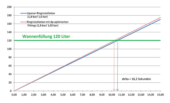 Bild 7: Praxistest Badewannenfüllung – mit druckverlustoptimierten Fittings 16 s schneller in der Badewanne
