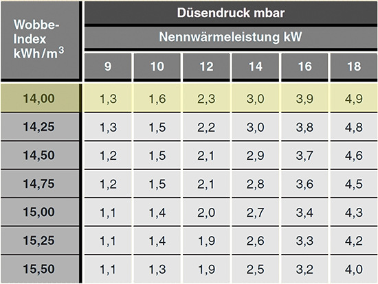 Bei einem Wobbe-Index von 14 liegt der Einstellwert für eine Belastung von 16,5 kW zwischen 3,9 und 4,9 mbar, interpoliert bei 4,15 mbar