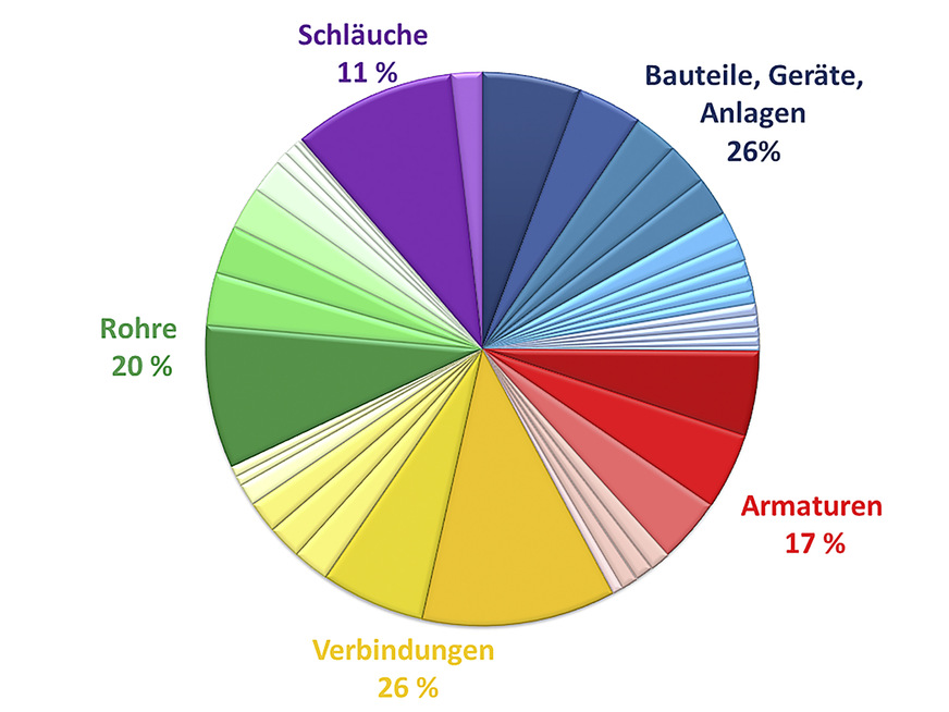 Grafik 1: Kategorien der schadenursächlichen Bauteile