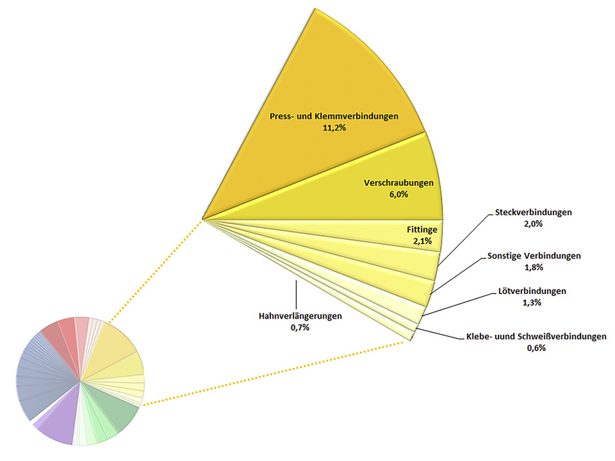 Grafik 2: Darstellung der verschiedenen Bauteilgruppen innerhalb der Kategorie „Verbindungen