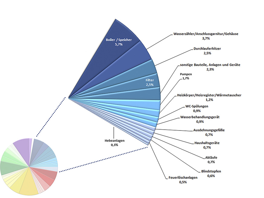 Grafik 3: Darstellung der verschiedenen Bauteilgruppen innerhalb der Kategorie „Bauteile, Geräte und Anlagen“