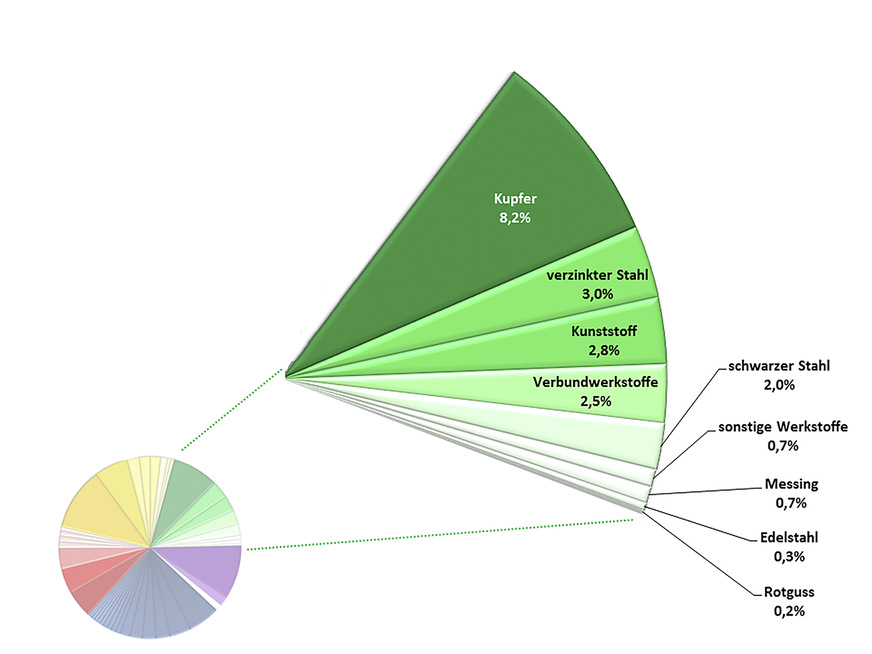 Grafik 4: Darstellung der verschiedenen Bauteilgruppen innerhalb der Kategorie „Rohre“