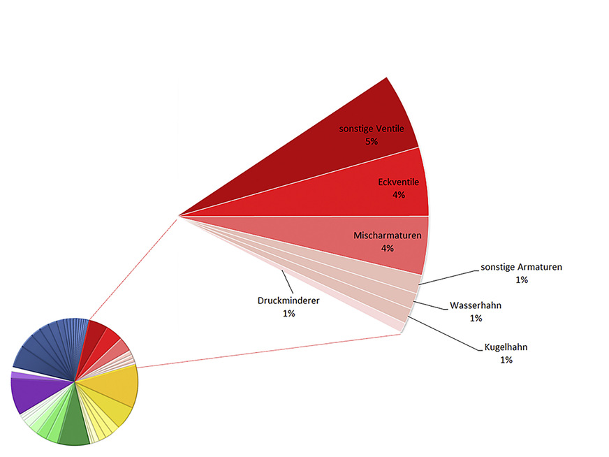 Grafik 5: Darstellung der verschiedenen Bauteilgruppen innerhalb der Kategorie „Armaturen“