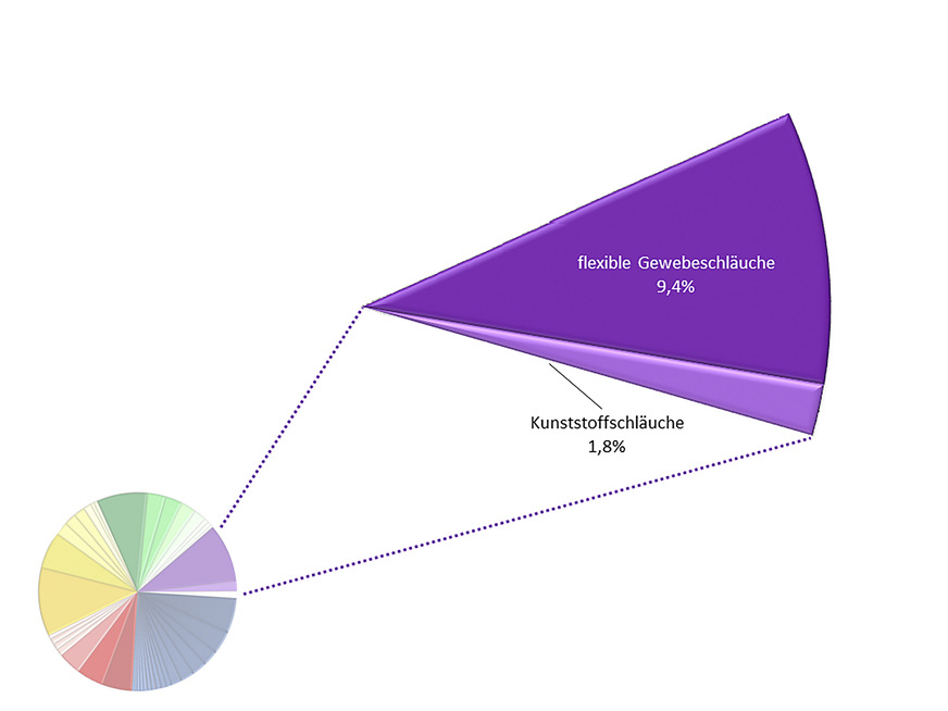 Grafik 6: Darstellung der zwei Bauteilgruppen innerhalb der Kategorie „Schläuche“