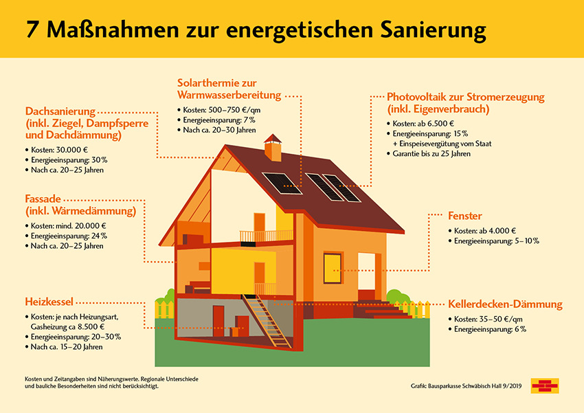 Schon kleine Investitionen bringen große energetische Effekte