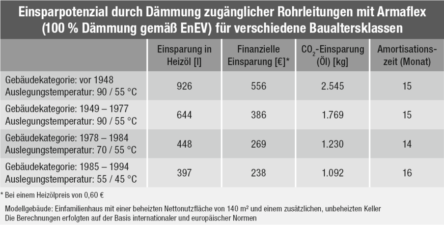 Einsparpotenzial durch Dämmung zugänglicher Rohrleitungen mit Armaflex für verschiedene Baualtersklassen