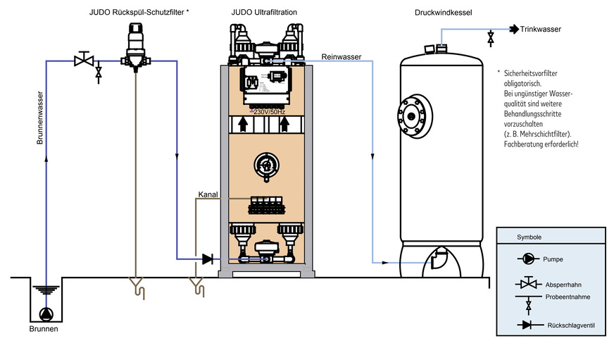 Installationsbeispiel für eine Ultrafiltrationsanlage bei Brunnenwasser