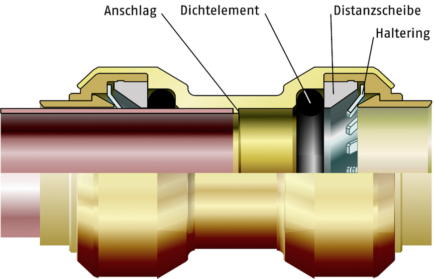 In metallenen Rohrleitungssystemen, hier ein Steckverbinder aus Kupfer, werden die Rohre in der Regel in die Verbinder eingeführt. Das sorgt für deutlich günstigere Zeta-Werte und niedrigere Druckverluste als bei Kunststoffverbindern mit Stützkörpern