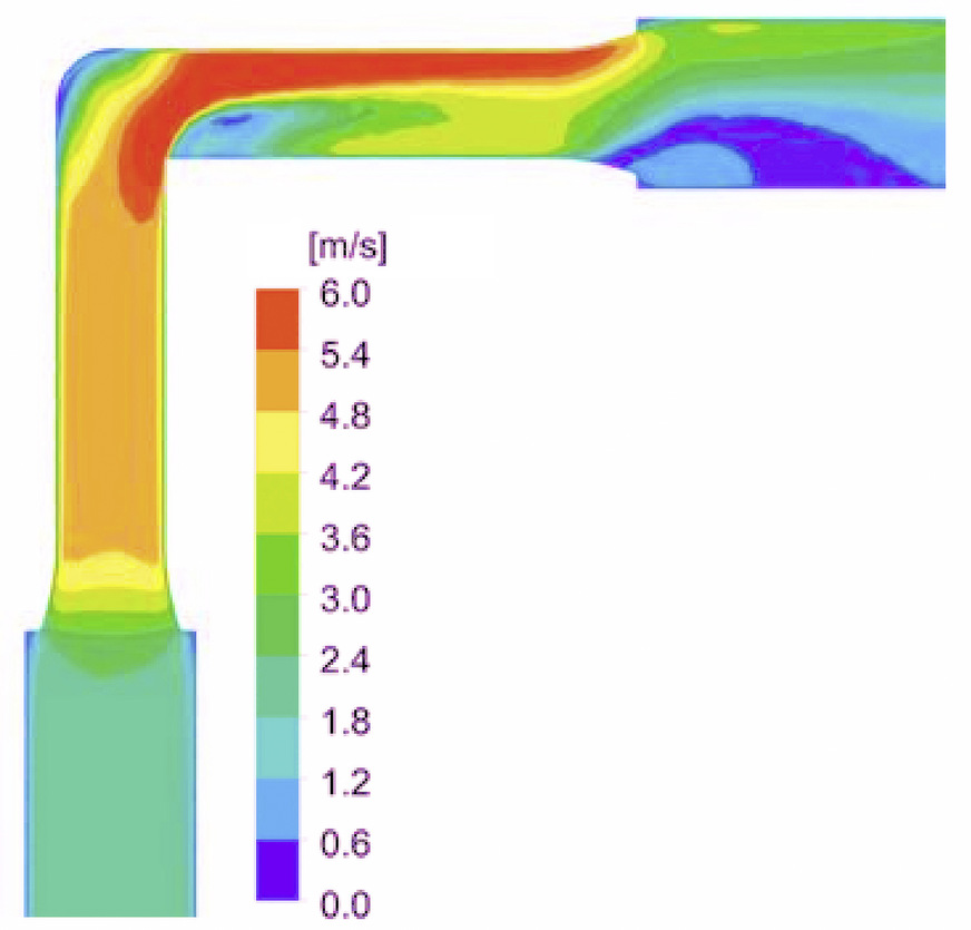 Durchströmung eines Bogens mit farblich gekennzeichnetem Geschwindigkeitsprofil. Hierdurch zeigen sich die unvermeidlichen Verwirbelungen in einem Richtungswechsel. Verwirbelungen kosten Bewegungsenergie und mindern den verbleibenden Druck