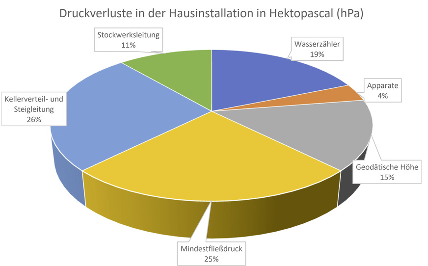 Die Summe ist entscheidend: Übersicht über die Verteilung der Druckverluste in einer Hausinstallation