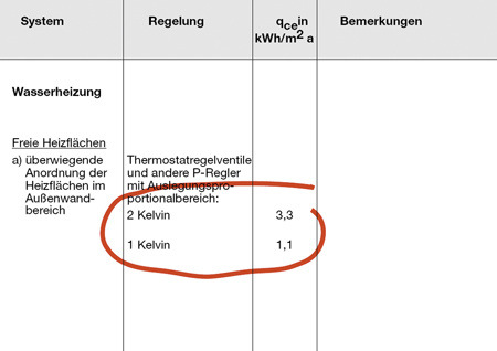 Proportionalabweichung nach EnEV 1K bzw. 2K