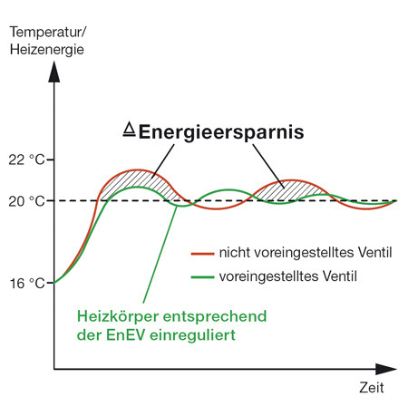 Energieeinsparung durch ein eingeregeltes (voreingestelltes) Ventil