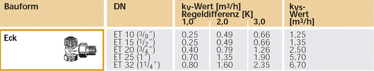 Unterschiedliche kv-Werte haben andere Volumenströme zur Folge