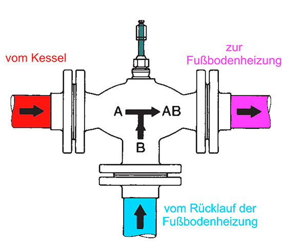 Modell eines Dreiwegeventils mit den drei Toren -A-, -B- und -AB