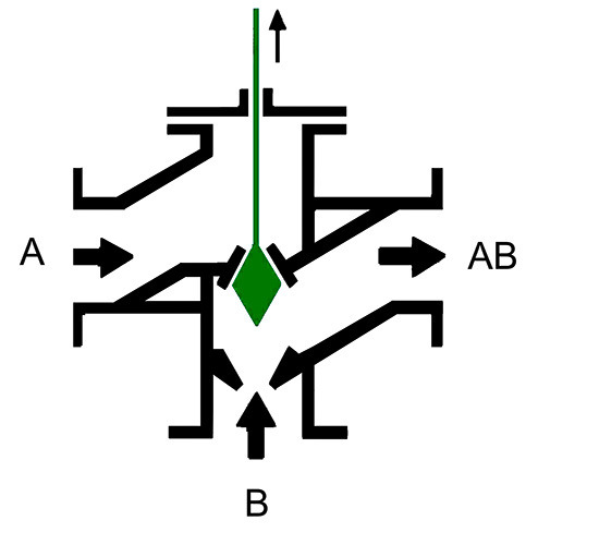 Funktion eines Dreiwegeventils: Ist das -Tor A- fast geschlossen, so ist das -Tor B- fast ganz geöffnet