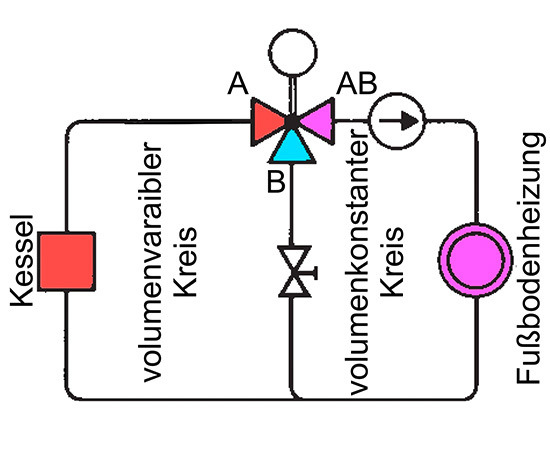 Mischregelung mit Dreiwegeventil im Schema