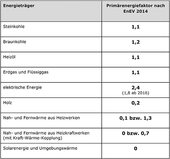 Die aktuelle Bewertung der Primärenergiefaktoren für Deutschland ermöglicht einen Überblick über die klimabezogenen Auswirkungen beim Einsatz von unterschiedlichen Wärmeerzeugern