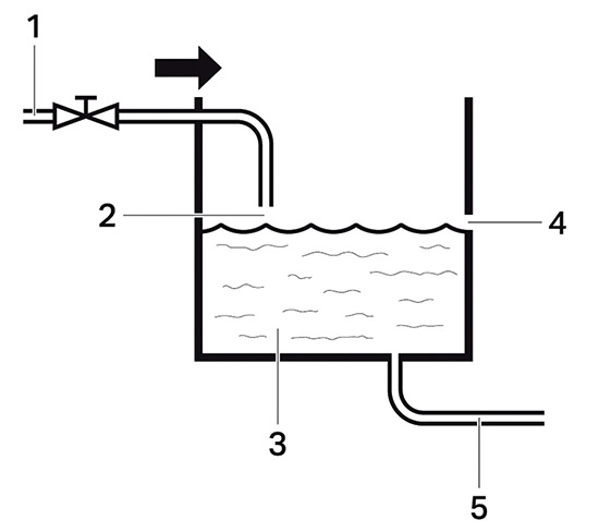 Die Sicherungseinrichtung Typ AB (mit nicht kreisförmigem Überlauf) kommt bei Dusch-WCs mit eingebautem Warmwasserspeicher zur Anwendung. 1 Wasserzulauf 2 Luftsperre 3 Warmwasserspeicher 4 Überlauf 5 Zulauf Duschdüse