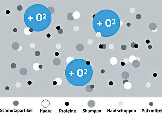 Auf der zweiten Stufe des Wasserrecyclings wird mit einer Sauerstoffanreicherung gearbeitet. Spezifische Reinigungsbakterien räumen mit biologisch abbaubaren Inhalten auf