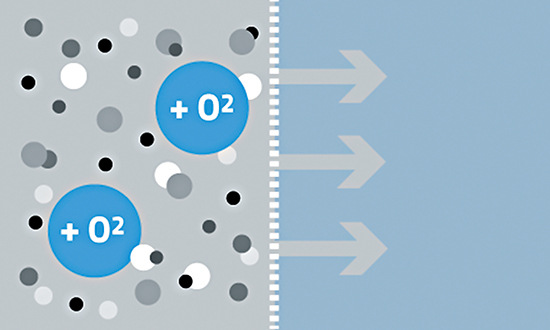 Durch die Membran werden die relevanten Partikel, die größer als die Porengröße von 0,00005&nbsp;mm sind, dauerhaft und sicher zurückgehalten
