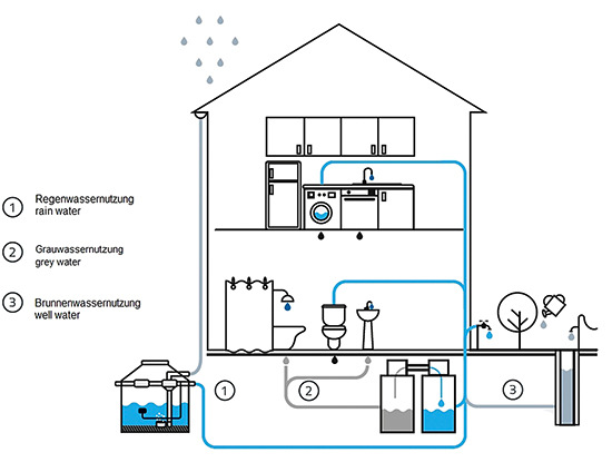 Häufig stehen drei Wasserquellen vor Ort zur Verfügung