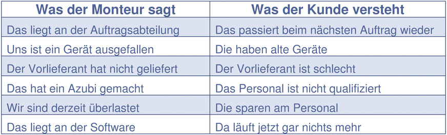 Der Kunde interpretiert und was gesprochen wird, bekommt auf diese Weise schnell eine andere Bedeutung