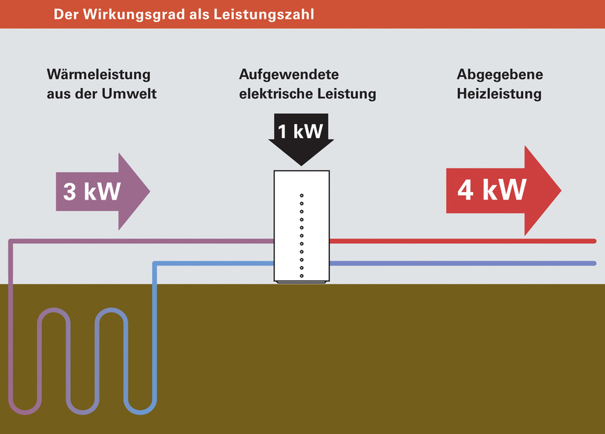 Umweltwärme plus elektrische Energie ergibt die Leistung einer Wärmepumpe