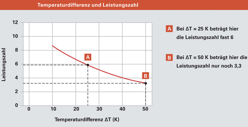 Leistung und Leistungszahl einer Wärmepumpe hängen herstellerunabhängig auch von den Betriebsbedingungen ab