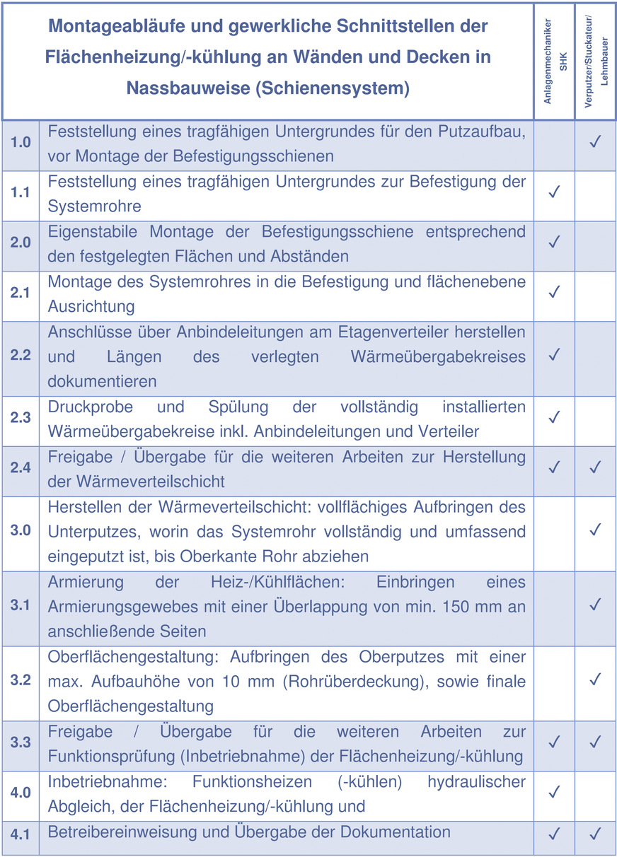 Orientierungshilfe für die Praxis zur Unterstützung der Abstimmung zwischen den Gewerken