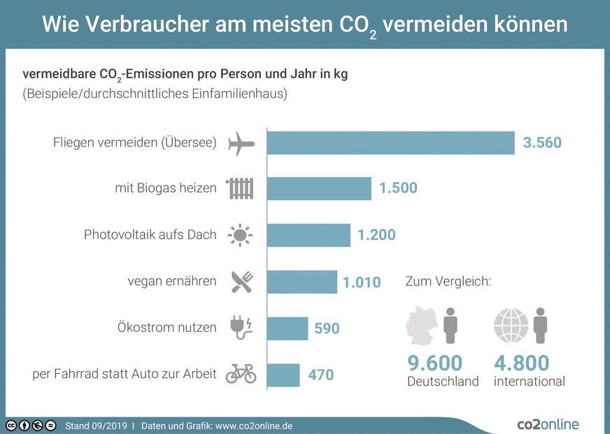 Jeder von uns hat die Wahl, seine CO2-Emissionen zu beeinflussen