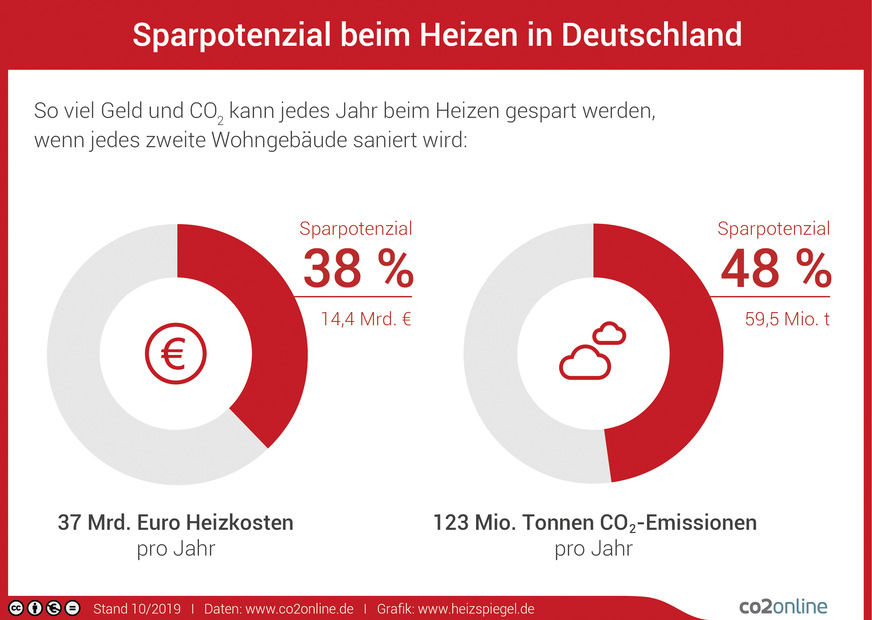 Geld für Heizkosten einsparen und Emissionen verhindern ist kein Widerspruch