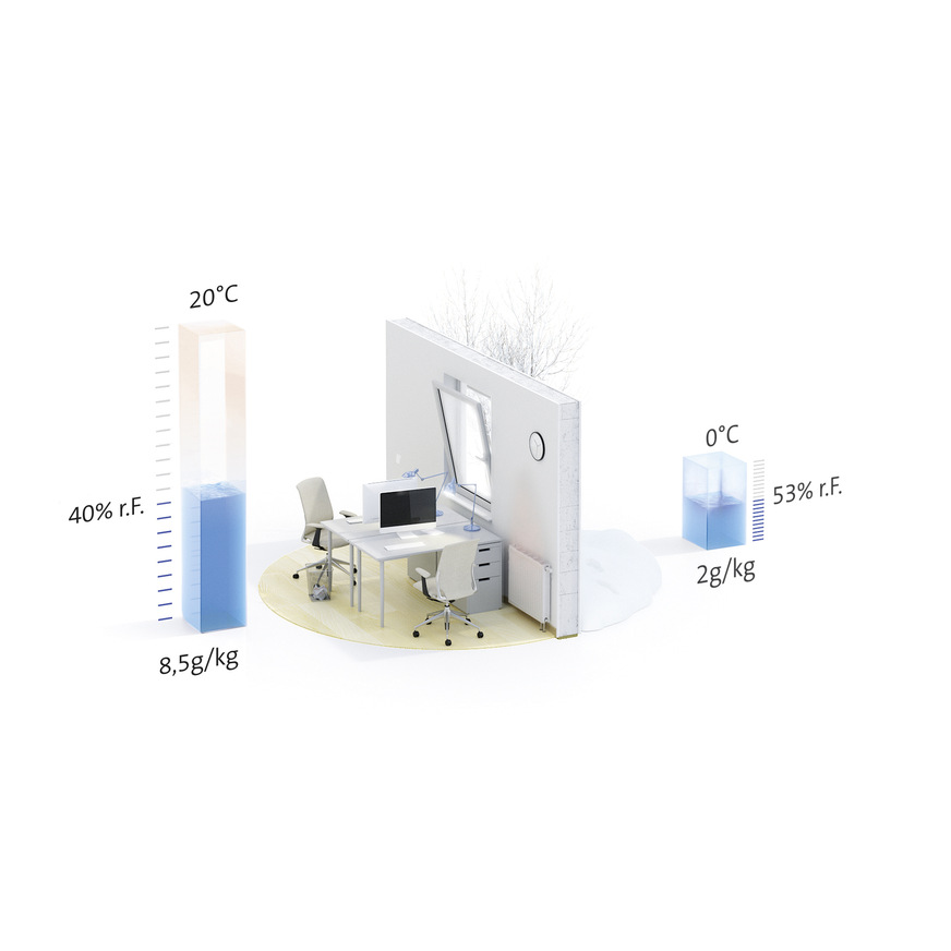 Situation der Raumluftfeuchte im Winter mit aktiver Luftbefeuchtung auf 8,5 g Wasser pro Kilogramm Luft