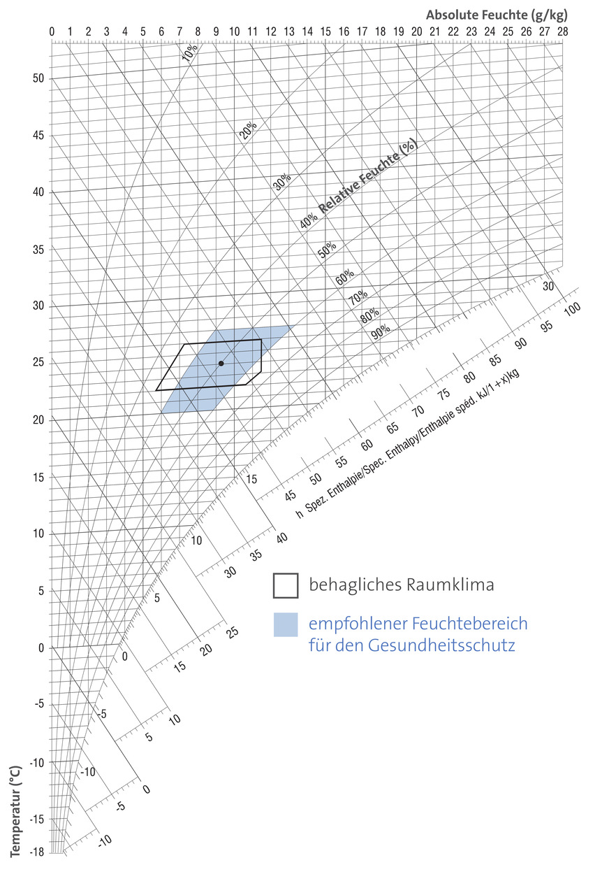 Das berühmte h,x-Diagramm nach Mollier zur Darstellung thermodynamischer Prozesse