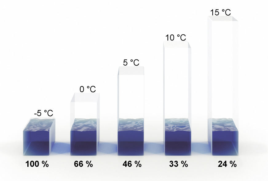 So kann man sich die relative Luftfeuchte bildlich erklären: Gesättigte Luft, also mit 100 % relativer Feuchte bei –5 °C, hat, wenn diese in einem Raum erwärmt wird, eine immer geringere relative Feuchte