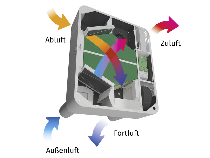 Die Freshbox kann mit einem Luftdurchsatz von bis zu 100 m3/h für die Einhaltung des gesetzlich vorgeschriebenen Mindestluftwechsels nach DIN 1946-6 sorgen