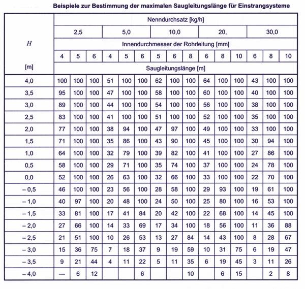 Saugleitungsdimensionierung 1- Strang System&nbsp; in Abhängigkeit der Förderhöhe (Druckverlust) und Leistung