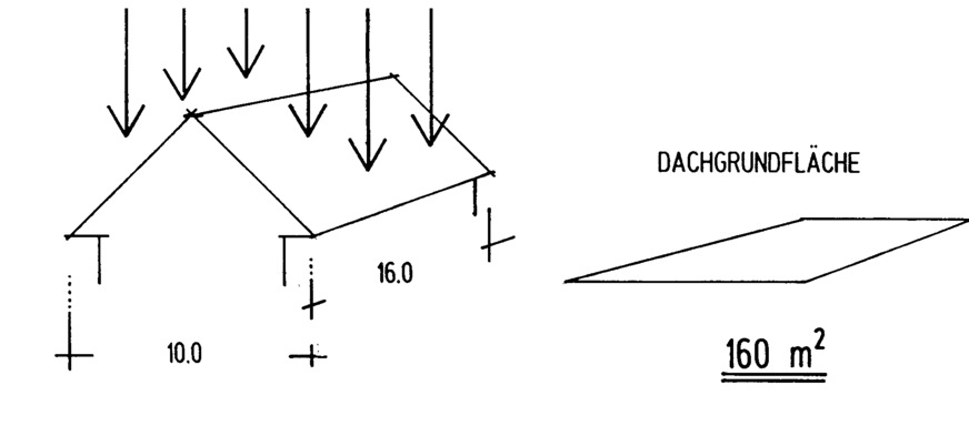 Der Jahresertrag an Regenwasser ist das Produkt aus Jahresniederschlag des Ortes x Auffangfläche (Grundriss mit Dachüberstand bzw. horizontale Projektion zwischen den Regenrinnen) x Minderungsfaktor für Benetzungsverluste und gelegentlichen Speicherüberlauf.